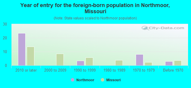 Year of entry for the foreign-born population in Northmoor, Missouri