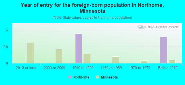 Year of entry for the foreign-born population in Northome, Minnesota