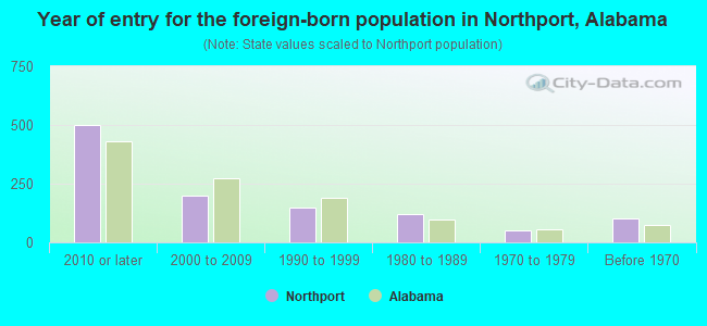 Year of entry for the foreign-born population in Northport, Alabama