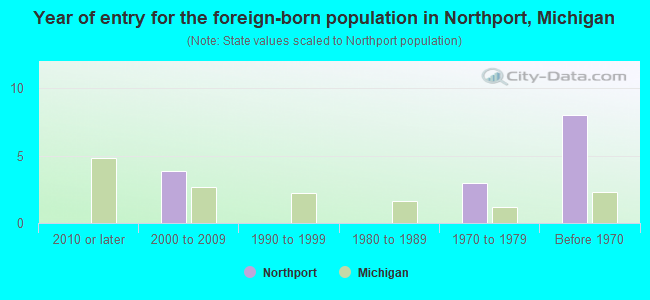 Year of entry for the foreign-born population in Northport, Michigan