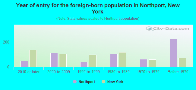 Year of entry for the foreign-born population in Northport, New York