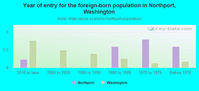 Year of entry for the foreign-born population in Northport, Washington