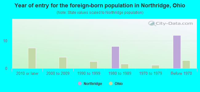 Year of entry for the foreign-born population in Northridge, Ohio