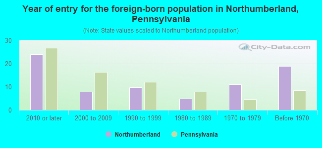 Year of entry for the foreign-born population in Northumberland, Pennsylvania