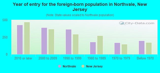 Year of entry for the foreign-born population in Northvale, New Jersey