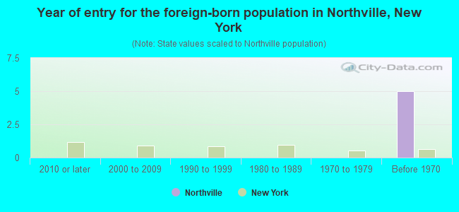 Year of entry for the foreign-born population in Northville, New York