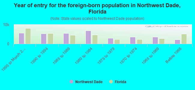 Year of entry for the foreign-born population in Northwest Dade, Florida