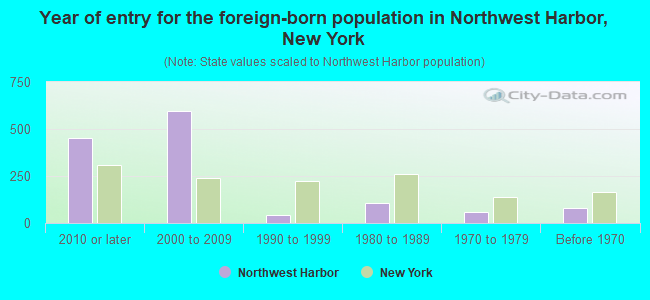 Year of entry for the foreign-born population in Northwest Harbor, New York