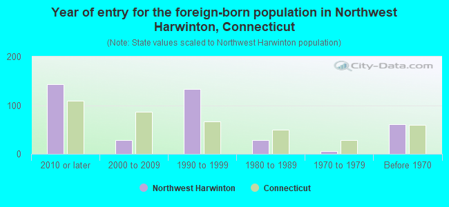 Year of entry for the foreign-born population in Northwest Harwinton, Connecticut