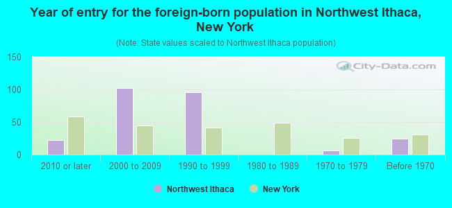 Year of entry for the foreign-born population in Northwest Ithaca, New York