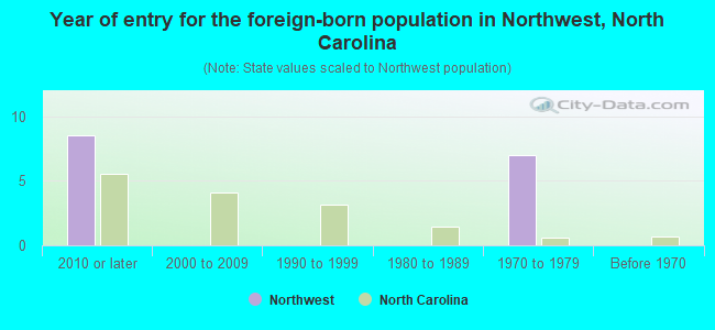 Year of entry for the foreign-born population in Northwest, North Carolina