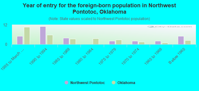 Year of entry for the foreign-born population in Northwest Pontotoc, Oklahoma