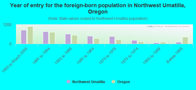 Year of entry for the foreign-born population in Northwest Umatilla, Oregon