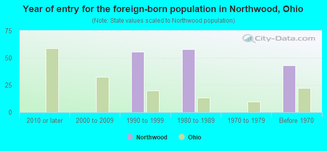 Year of entry for the foreign-born population in Northwood, Ohio