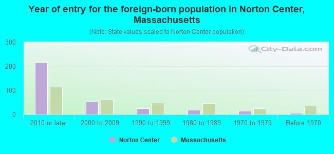 Year of entry for the foreign-born population in Norton Center, Massachusetts
