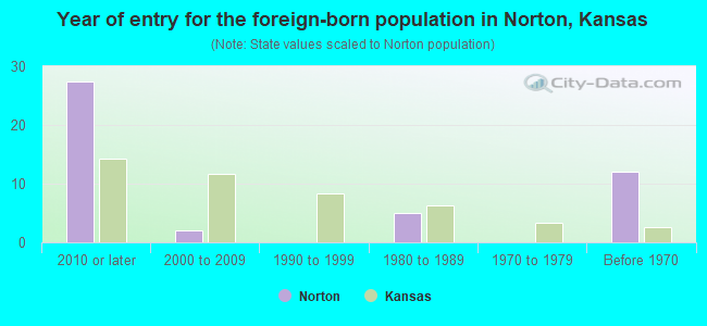 Year of entry for the foreign-born population in Norton, Kansas