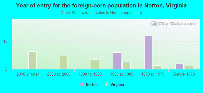 Year of entry for the foreign-born population in Norton, Virginia