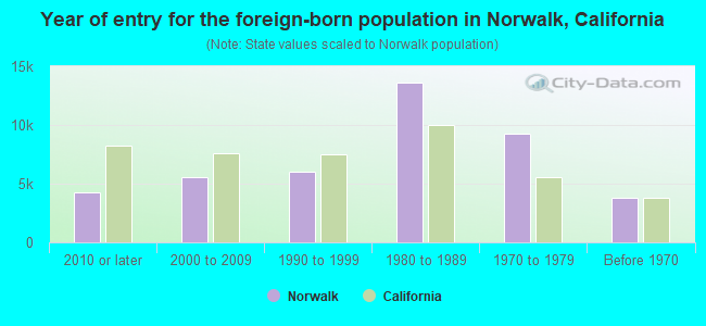 Year of entry for the foreign-born population in Norwalk, California
