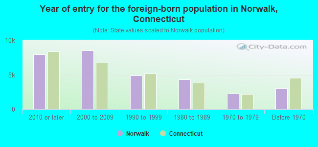 Year of entry for the foreign-born population in Norwalk, Connecticut