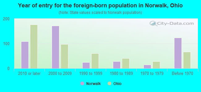 Year of entry for the foreign-born population in Norwalk, Ohio