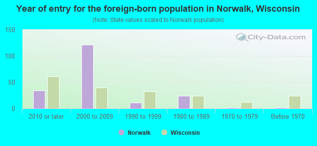 Year of entry for the foreign-born population in Norwalk, Wisconsin