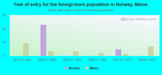 Year of entry for the foreign-born population in Norway, Maine