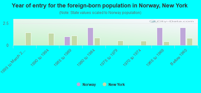 Year of entry for the foreign-born population in Norway, New York