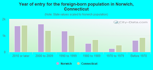 Year of entry for the foreign-born population in Norwich, Connecticut