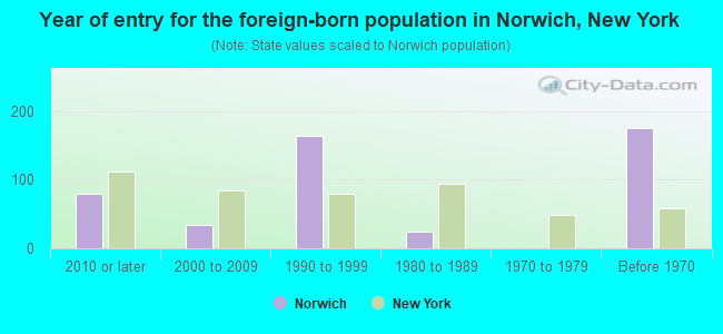 Year of entry for the foreign-born population in Norwich, New York