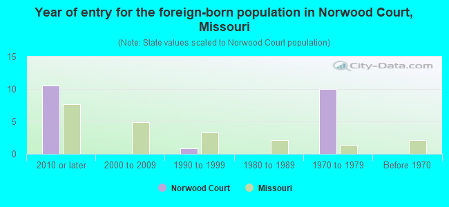 Year of entry for the foreign-born population in Norwood Court, Missouri