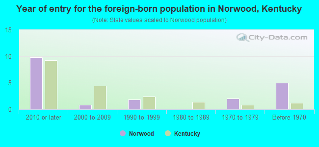 Year of entry for the foreign-born population in Norwood, Kentucky