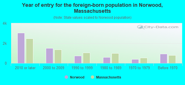 Year of entry for the foreign-born population in Norwood, Massachusetts