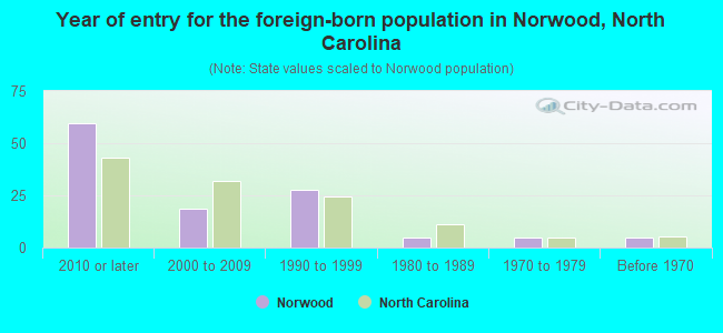 Year of entry for the foreign-born population in Norwood, North Carolina