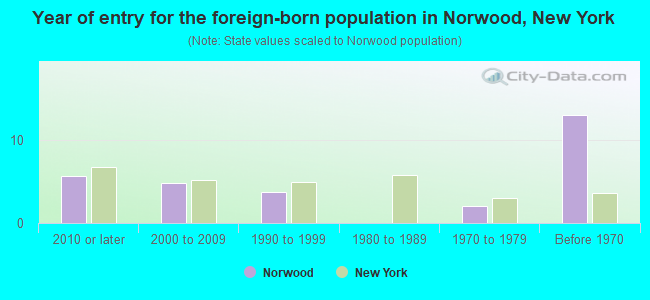 Year of entry for the foreign-born population in Norwood, New York