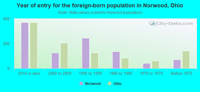 Year of entry for the foreign-born population in Norwood, Ohio