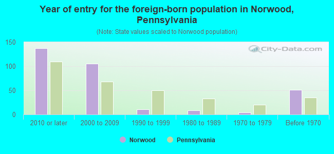 Year of entry for the foreign-born population in Norwood, Pennsylvania