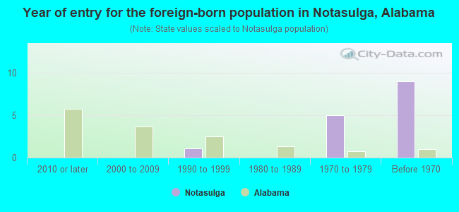 Year of entry for the foreign-born population in Notasulga, Alabama