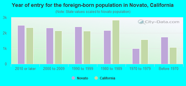 Year of entry for the foreign-born population in Novato, California