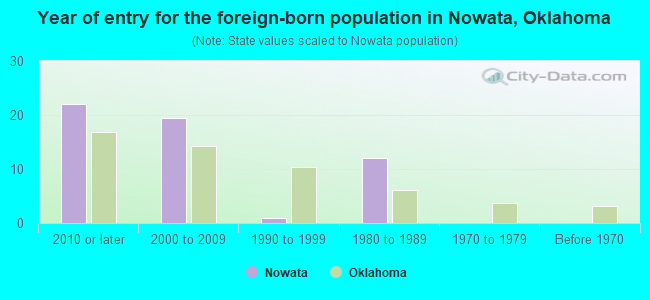 Year of entry for the foreign-born population in Nowata, Oklahoma