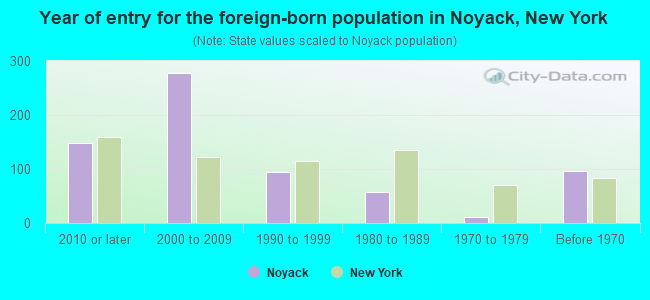 Year of entry for the foreign-born population in Noyack, New York