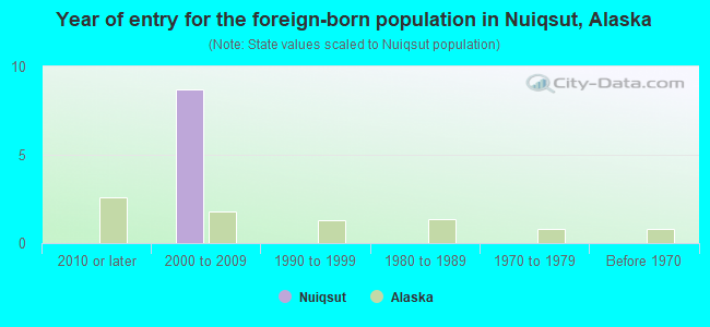 Year of entry for the foreign-born population in Nuiqsut, Alaska