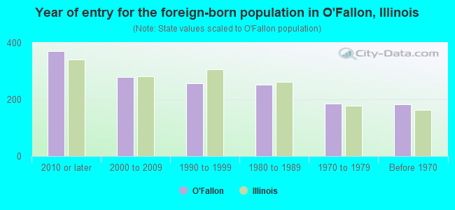 Year of entry for the foreign-born population in O'Fallon, Illinois