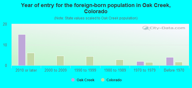 Year of entry for the foreign-born population in Oak Creek, Colorado