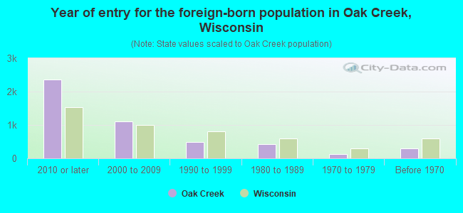 Year of entry for the foreign-born population in Oak Creek, Wisconsin