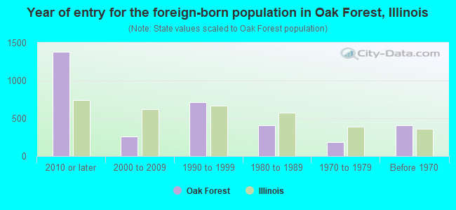 Year of entry for the foreign-born population in Oak Forest, Illinois