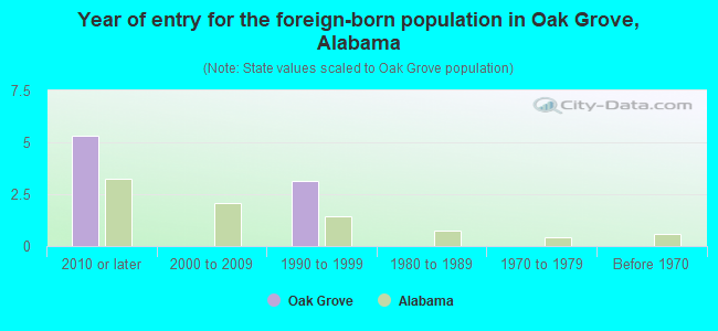 Year of entry for the foreign-born population in Oak Grove, Alabama