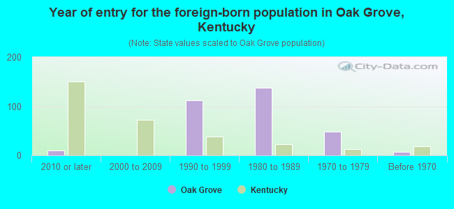 Year of entry for the foreign-born population in Oak Grove, Kentucky