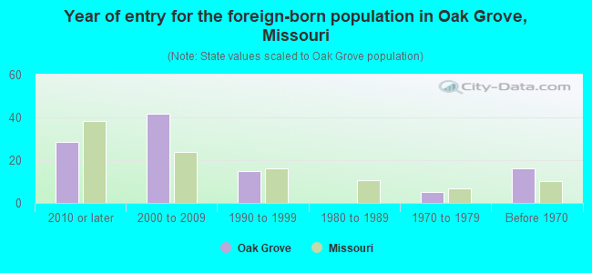 Year of entry for the foreign-born population in Oak Grove, Missouri
