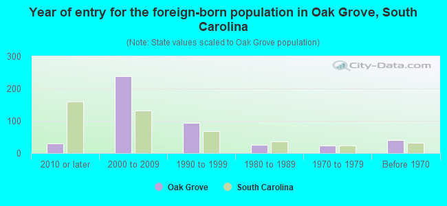 Year of entry for the foreign-born population in Oak Grove, South Carolina