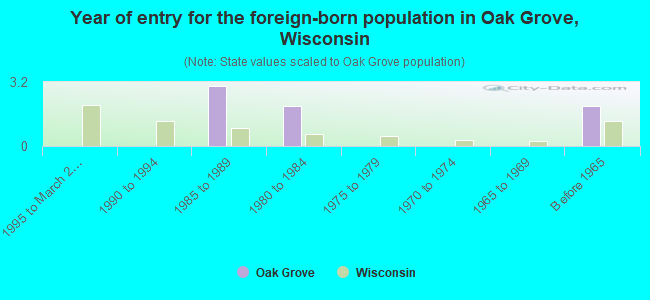 Year of entry for the foreign-born population in Oak Grove, Wisconsin